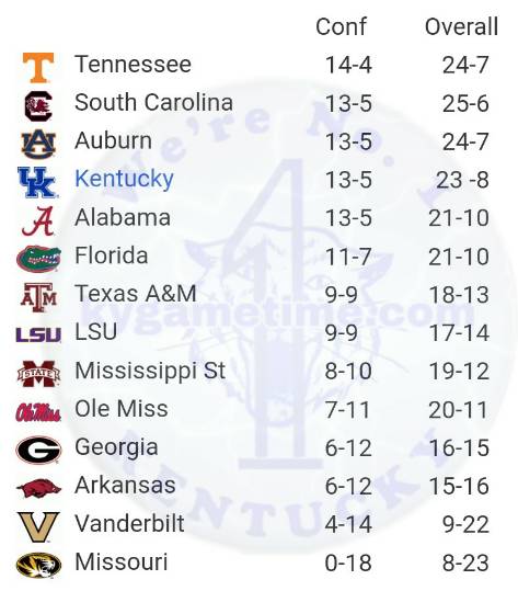 SEC Basketball Standings